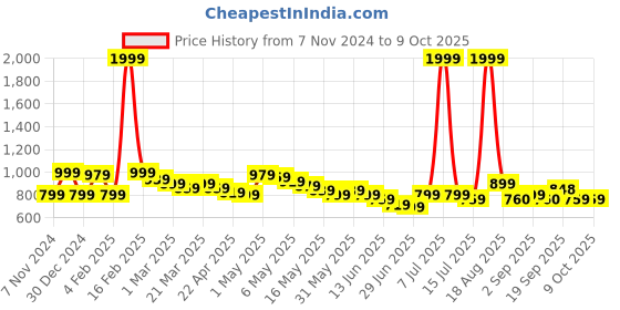 myntra.com Wish little Net A-Line Dress wish little Price History Graph from 7 Nov 2024 to 9 Oct 2025