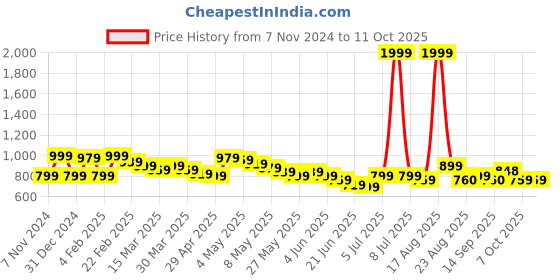 myntra.com Wish little Net A-Line Dress wish little Price History Graph from 7 Nov 2024 to 9 Oct 2025