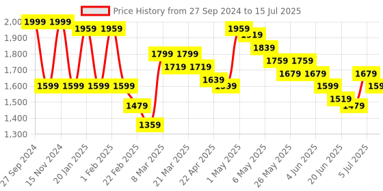 myntra.com Wish little Net A-Line Maxi Dress wish little Price History Graph from 27 Sep 2024 to 15 Jul 2025