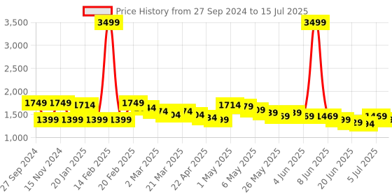 myntra.com Wish little Net A-Line Maxi Dress wish little Price History Graph from 27 Sep 2024 to 15 Jul 2025