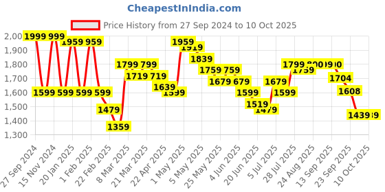myntra.com Wish little Net A-Line Maxi Dress wish little Price History Graph from 27 Sep 2024 to 7 Oct 2025