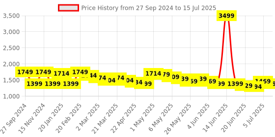 myntra.com Wish little Net A-Line Maxi Dress wish little Price History Graph from 27 Sep 2024 to 15 Jul 2025