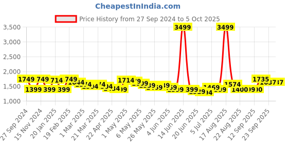 myntra.com Wish little Net A-Line Maxi Dress wish little Price History Graph from 27 Sep 2024 to 4 Oct 2025
