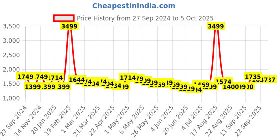 myntra.com Wish little Net A-Line Maxi Dress wish little Price History Graph from 27 Sep 2024 to 4 Oct 2025