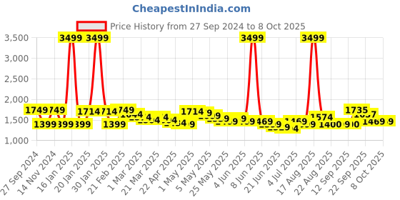myntra.com Wish little Net A-Line Maxi Dress wish little Price History Graph from 27 Sep 2024 to 7 Oct 2025