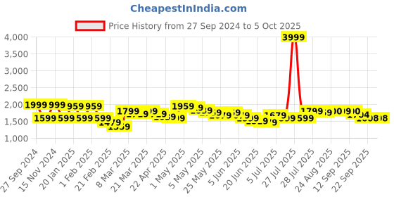myntra.com Wish little Net A-Line Maxi Dress wish little Price History Graph from 27 Sep 2024 to 5 Oct 2025