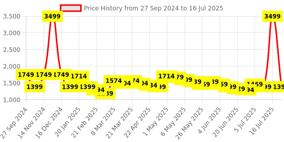 myntra.com Wish little Net A-Line Maxi Dress wish little Price History Graph from 27 Sep 2024 to 16 Jul 2025