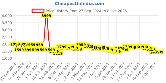 myntra.com Wish little Net A-Line Maxi Dress wish little Price History Graph from 27 Sep 2024 to 7 Oct 2025
