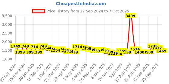 myntra.com Wish little Net A-Line Maxi Dress wish little Price History Graph from 27 Sep 2024 to 7 Oct 2025