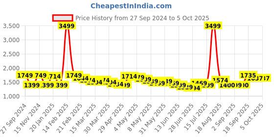 myntra.com Wish little Net A-Line Maxi Dress wish little Price History Graph from 27 Sep 2024 to 4 Oct 2025