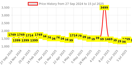 myntra.com Wish little Net A-Line Maxi Dress wish little Price History Graph from 27 Sep 2024 to 15 Jul 2025