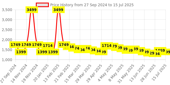 myntra.com Wish little Net A-Line Maxi Dress wish little Price History Graph from 27 Sep 2024 to 15 Jul 2025