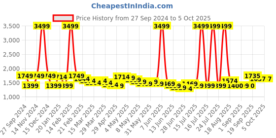 myntra.com Wish little Net A-Line Maxi Dress wish little Price History Graph from 27 Sep 2024 to 4 Oct 2025