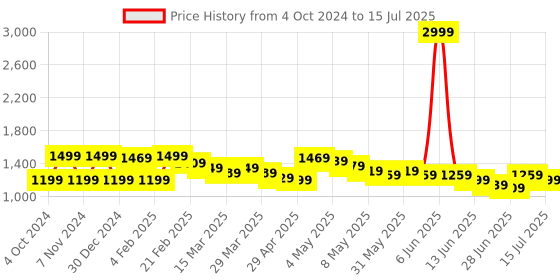 myntra.com Wish little Net A-Line Maxi Dress wish little Price History Graph from 4 Oct 2024 to 15 Jul 2025