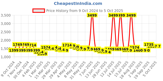 myntra.com Wish little Net A-Line Maxi Dress wish little Price History Graph from 9 Oct 2024 to 4 Oct 2025