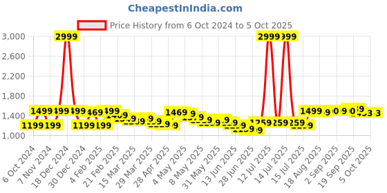 myntra.com Wish little Net A-Line Maxi Dress wish little Price History Graph from 6 Oct 2024 to 4 Oct 2025