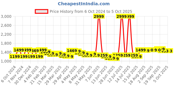 myntra.com Wish little Net A-Line Maxi Dress wish little Price History Graph from 6 Oct 2024 to 4 Oct 2025