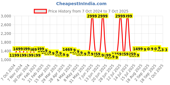 myntra.com Wish little Net A-Line Maxi Dress wish little Price History Graph from 7 Oct 2024 to 7 Oct 2025