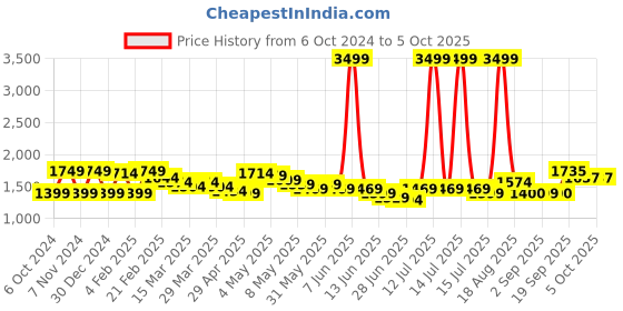 myntra.com Wish little Net A-Line Maxi Dress wish little Price History Graph from 6 Oct 2024 to 4 Oct 2025