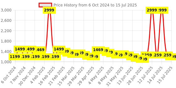 myntra.com Wish little Net A-Line Maxi Dress wish little Price History Graph from 6 Oct 2024 to 15 Jul 2025