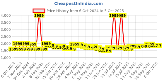 myntra.com Wish little Net A-Line Maxi Dress wish little Price History Graph from 6 Oct 2024 to 5 Oct 2025