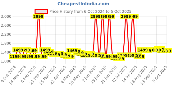 myntra.com Wish little Net A-Line Maxi Dress wish little Price History Graph from 6 Oct 2024 to 4 Oct 2025