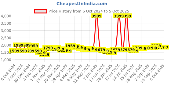 myntra.com Wish little Net A-Line Maxi Dress wish little Price History Graph from 6 Oct 2024 to 4 Oct 2025