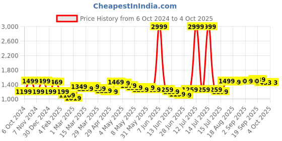 myntra.com Wish little Net A-Line Maxi Dress wish little Price History Graph from 6 Oct 2024 to 4 Oct 2025