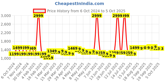 myntra.com Wish little Net A-Line Maxi Dress wish little Price History Graph from 6 Oct 2024 to 4 Oct 2025