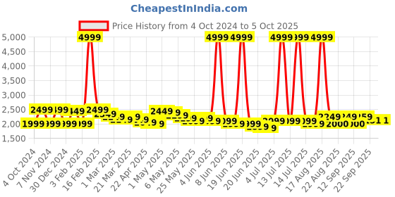 myntra.com Wish little Net A-Line Maxi Dress wish little Price History Graph from 4 Oct 2024 to 4 Oct 2025