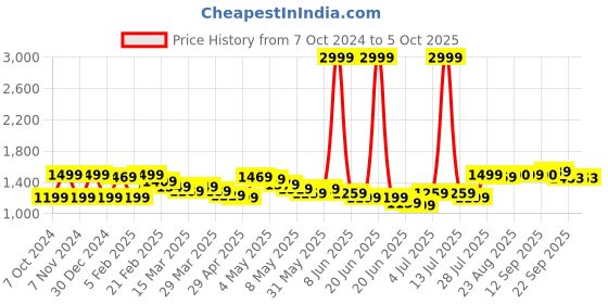 myntra.com Wish little Net A-Line Maxi Dress wish little Price History Graph from 7 Oct 2024 to 4 Oct 2025