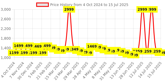myntra.com Wish little Net A-Line Maxi Dress wish little Price History Graph from 4 Oct 2024 to 15 Jul 2025
