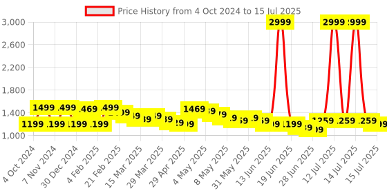 myntra.com Wish little Net A-Line Maxi Dress wish little Price History Graph from 4 Oct 2024 to 15 Jul 2025