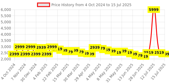 myntra.com Wish little Net A-Line Maxi Dress wish little Price History Graph from 4 Oct 2024 to 15 Jul 2025