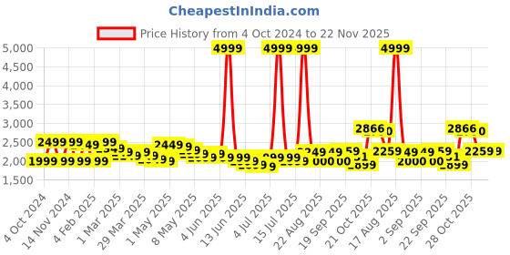myntra.com Wish little Net A-Line Maxi Dress wish little Price History Graph from 4 Oct 2024 to 22 Nov 2025