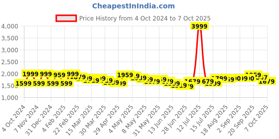 myntra.com Wish little Net A-Line Maxi Dress wish little Price History Graph from 4 Oct 2024 to 7 Oct 2025