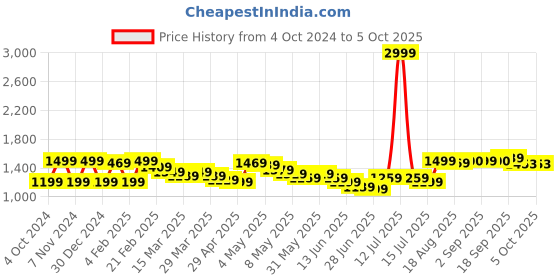 myntra.com Wish little Net A-Line Maxi Dress wish little Price History Graph from 4 Oct 2024 to 4 Oct 2025