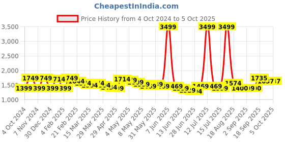 myntra.com Wish little Net A-Line Maxi Dress wish little Price History Graph from 4 Oct 2024 to 5 Oct 2025