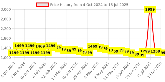 myntra.com Wish little Net A-Line Maxi Dress wish little Price History Graph from 4 Oct 2024 to 15 Jul 2025