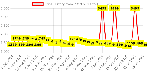 myntra.com Wish little Net A-Line Maxi Dress wish little Price History Graph from 7 Oct 2024 to 15 Jul 2025