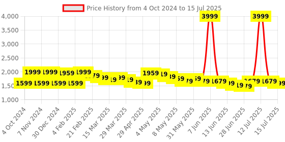 myntra.com Wish little Net A-Line Maxi Dress wish little Price History Graph from 4 Oct 2024 to 15 Jul 2025