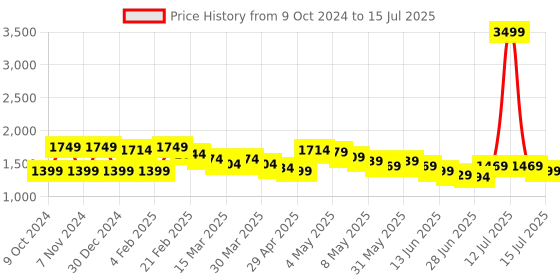 myntra.com Wish little Net A-Line Maxi Dress wish little Price History Graph from 9 Oct 2024 to 15 Jul 2025