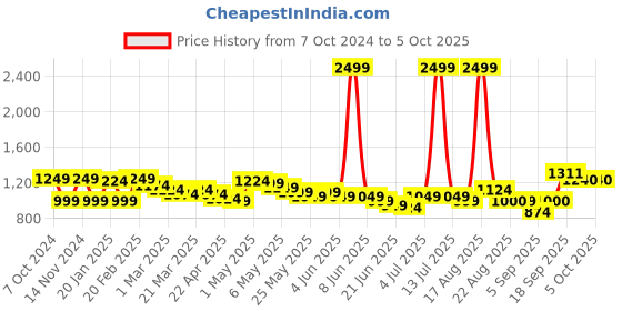 myntra.com Wish little Net A-Line Maxi Dress wish little Price History Graph from 7 Oct 2024 to 5 Oct 2025