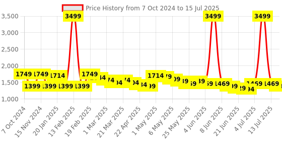 myntra.com Wish little Net A-Line Maxi Dress wish little Price History Graph from 7 Oct 2024 to 15 Jul 2025