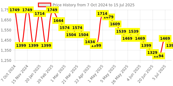 myntra.com Wish little Net A-Line Maxi Dress wish little Price History Graph from 7 Oct 2024 to 15 Jul 2025