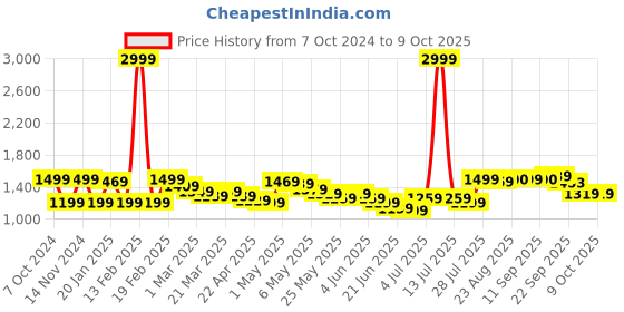 myntra.com Wish little Net A-Line Maxi Dress wish little Price History Graph from 7 Oct 2024 to 8 Oct 2025