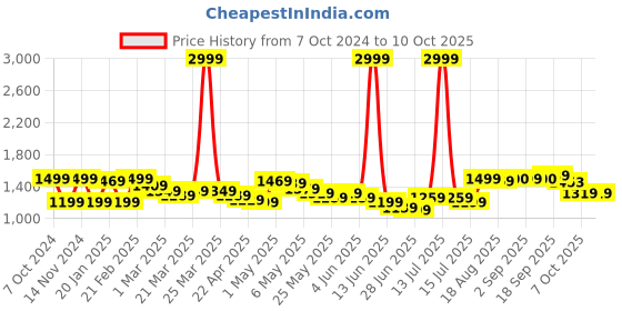 myntra.com Wish little Net A-Line Maxi Dress wish little Price History Graph from 7 Oct 2024 to 9 Oct 2025