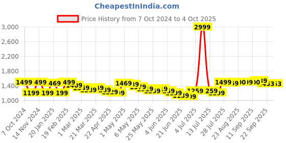 myntra.com Wish little Net A-Line Maxi Dress wish little Price History Graph from 7 Oct 2024 to 4 Oct 2025