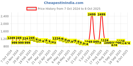 myntra.com Wish little Net A-Line Maxi Dress wish little Price History Graph from 7 Oct 2024 to 8 Oct 2025