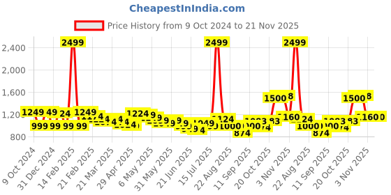 myntra.com Wish little Net A-Line Maxi Dress wish little Price History Graph from 9 Oct 2024 to 20 Nov 2025